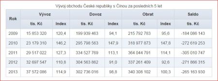 Obchodní bilance Česka s ČLR za posledních 5 let (2009 - 2013)